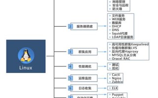 Linux自学如何入门？