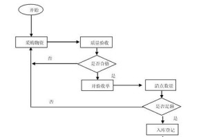 采购与仓储课程设计如何优化实操教学？