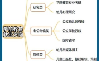 学前教育专业研究方向有哪些？
