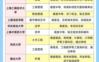 上海自考学前教育本科难不难？