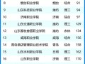 山东专科学前教育学校排名前十有哪些？