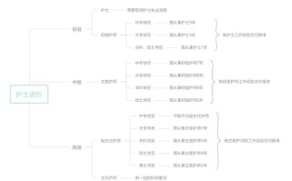 护士职业发展路径怎么走？一张思维导图带你理清方向