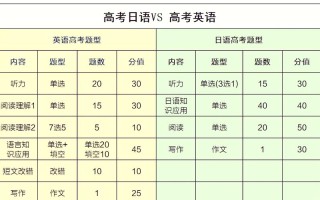 日语和英语，自学哪个更值得选？