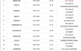 美国前50研究生GPA门槛究竟多高？