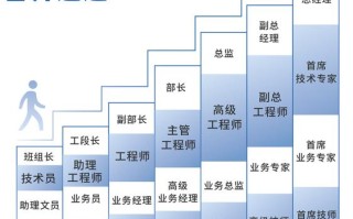 职业生涯晋升发展过程如何高效规划？