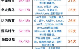 Java培训课程费用一般是多少？