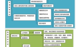 工程招投标与合同管理课程核心要点是什么？
