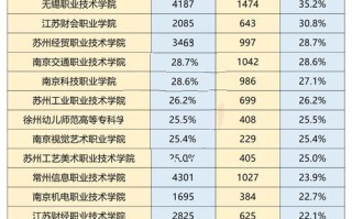 江苏学前教育大专学校排名靠前的有哪些？