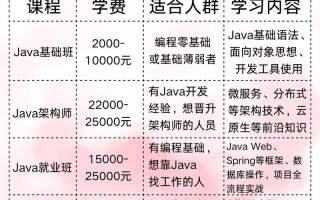 Java培训课程安排是怎样的？