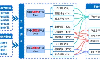 课程评价将如何演变？