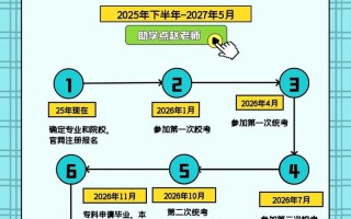 成都自学考试报名时间几时开始？
