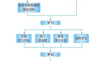 自考免考课程怎么申请？流程是怎样的？