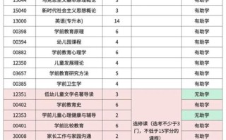 学前教育在职研究生考哪些科目？