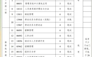 自考人力资源管理本科课程有哪些？