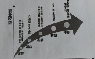格林豪斯的职业发展理论