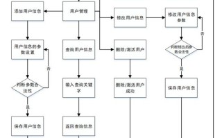 网上购物系统课程设计如何实现？