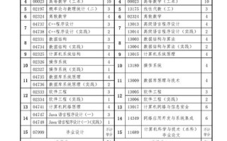 计算机科学与技术主修课程有哪些核心内容？