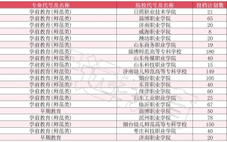 学前教育专科专业代码是多少？