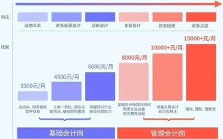会计职业发展面临哪些重大风险？