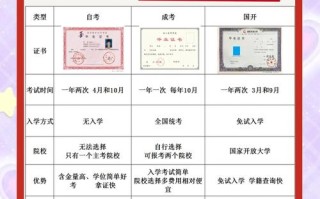 高等教育自学考试区别