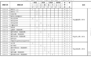 国际贸易专业课程有哪些？