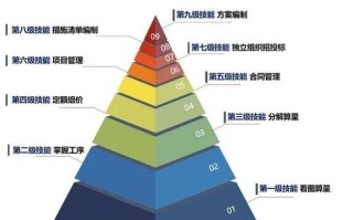 预算员职业规划如何走？发展路径有哪些？