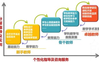 教师职业发展为何如此必要？