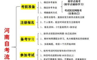 河南自学考试报考条件