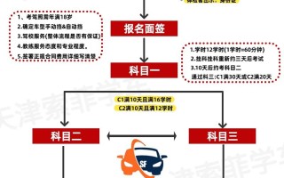 个人自学考驾照流程是怎样的？