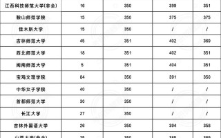 学前教育考研各科目分数多少？