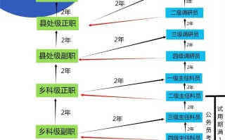 公务员职业发展有哪些方向？