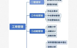 工商管理专业学什么课程