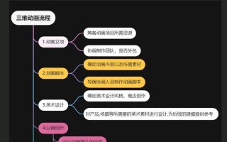 3D动画制作如何自学？关键步骤有哪些？