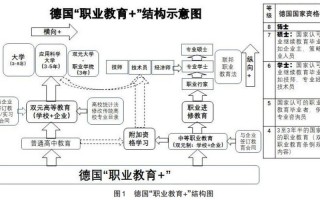 德国职业教育发展存在哪些不足？