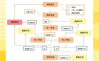 自学考驾照去哪里报名？
