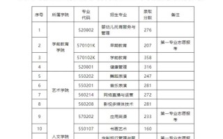 2025学前教育单招学校有哪些？