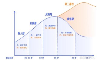 十年后，我的职业会走向何方？