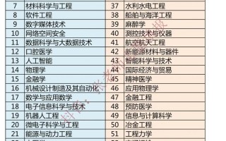 全国自学考试专业有哪些？