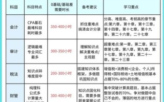 考完CPA，职业方向该怎么选？