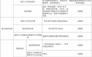 东南大学课程奖金额是多少？
