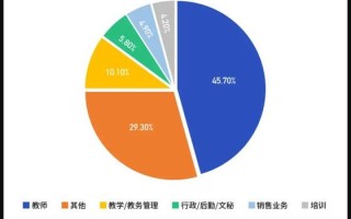 学前教育专业岗位需求如何？
