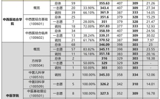 天津中医药大学课程有何特色或优势？