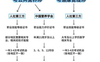 自学考营养师证难不难？