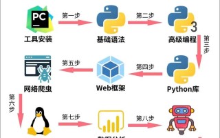 电脑编程入门自学，如何高效学？