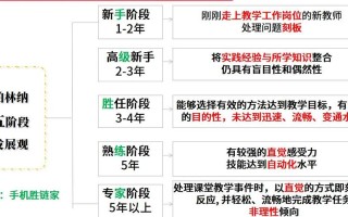 中学教师职业能力如何发展？