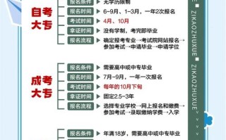 自学成人大专报名时间是什么时候？