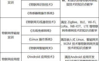 物联网应用技术课程学哪些核心内容？