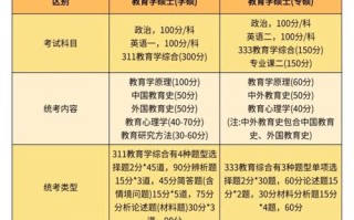 学前教育自考本科，考研可行吗？