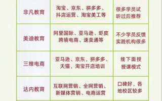 电商运营培训课程怎么选？