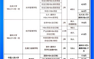 MBA课程培训费用多少？